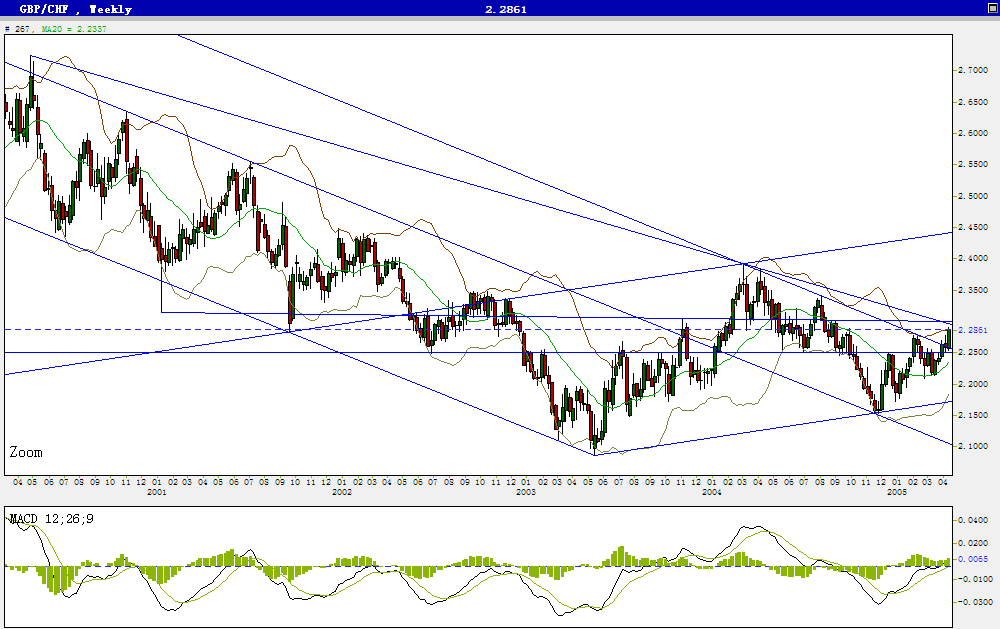 GBP-CHF Weekly 05-04-14.gif